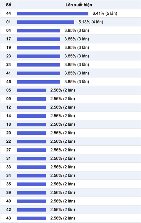 Thong ke Vietlott 29-11-2017 - Thong ke nhieu it